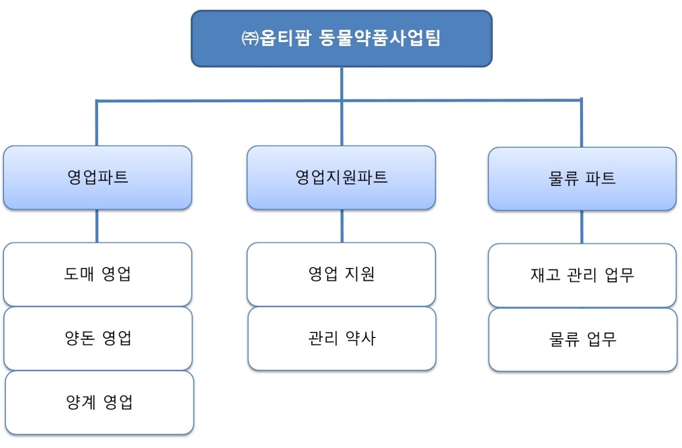 이미지: 동물약품사업팀 판매조직