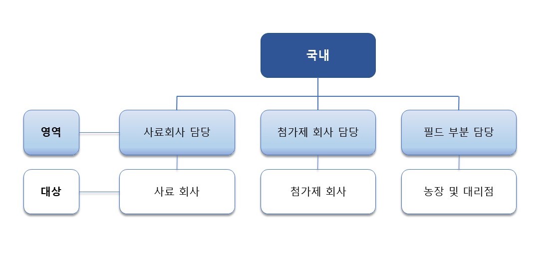 이미지: 파지사업팀 판매조직