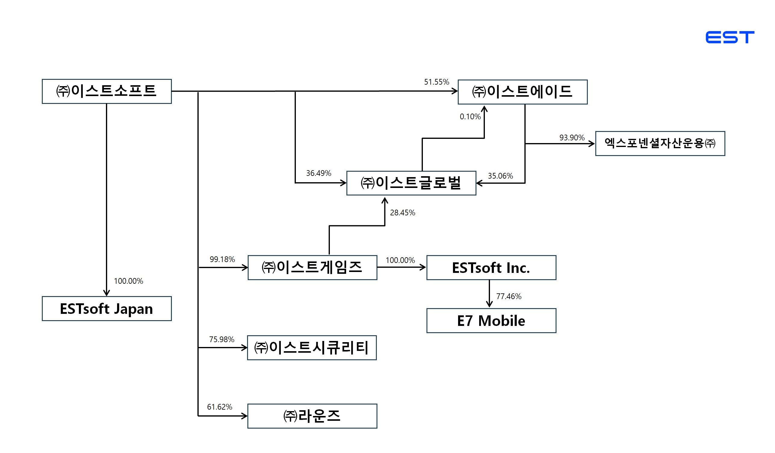 이미지: 이스트소프트 계통도(2025.03.31. 기준)