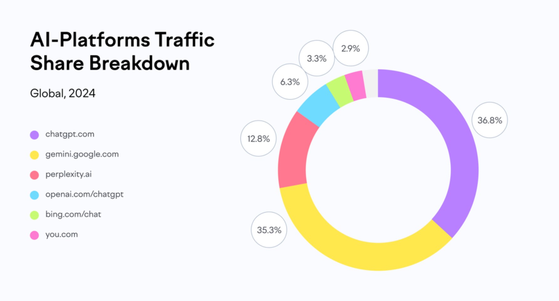 이미지: 2024년 AI 검색 서비스 트래픽 현황(출처: Semrush. Trends)