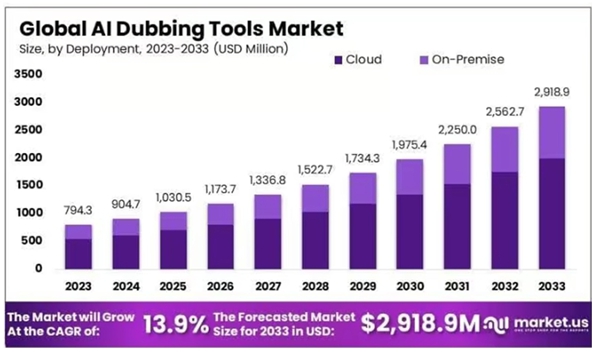 이미지: global ai dubbing market(2023 ~ 2033)