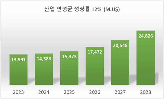 이미지: trendforce, omidea, market&market, 자체분석