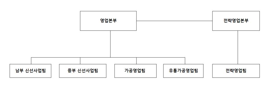 이미지: 영업조직도