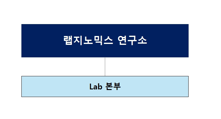 이미지: 랩지노믹스 연구소 조직도
