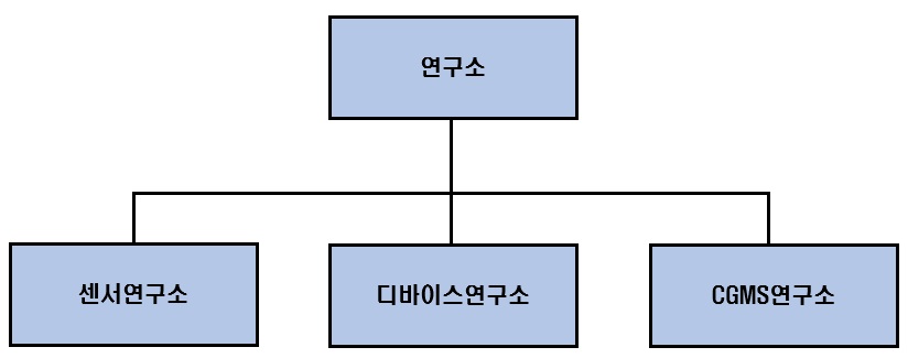 이미지: 연구소조직도