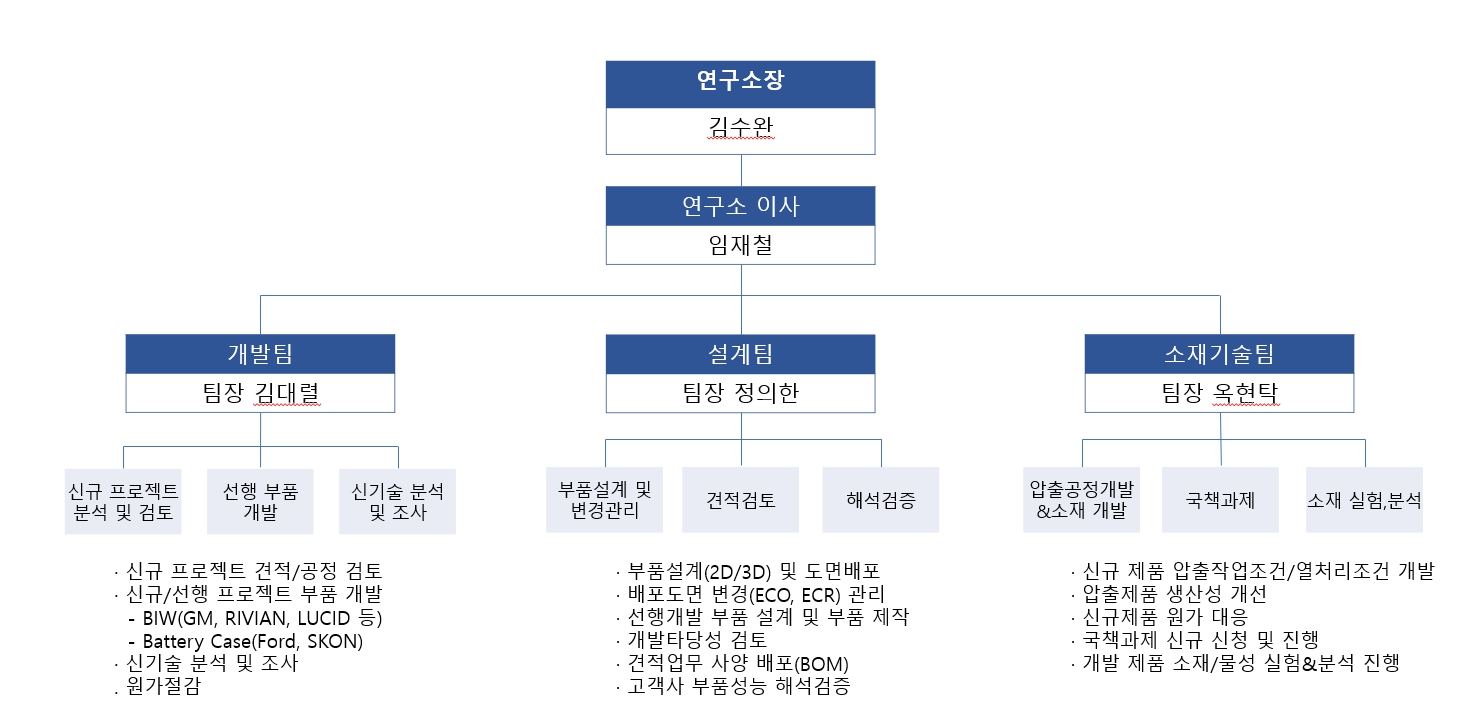 이미지: 연구개발 조직도