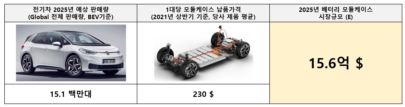 이미지: 출처 - 이베트스 투자증권, 당사 자체 분석(1)