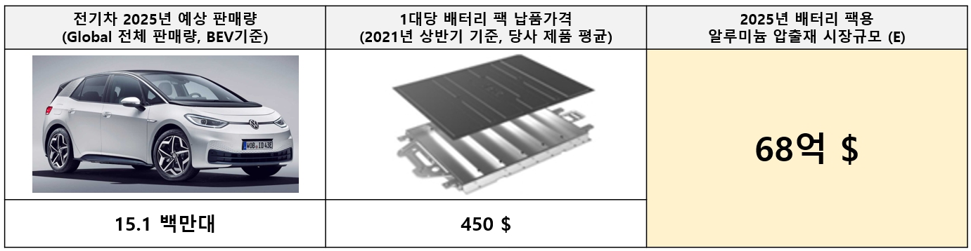 이미지: 출처 - 이베트스 투자증권, 당사 자체 분석(2)