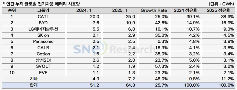 이미지: 출처 - 2025년 2월 global ev and battery monthly tracker, sne리서치 (2)