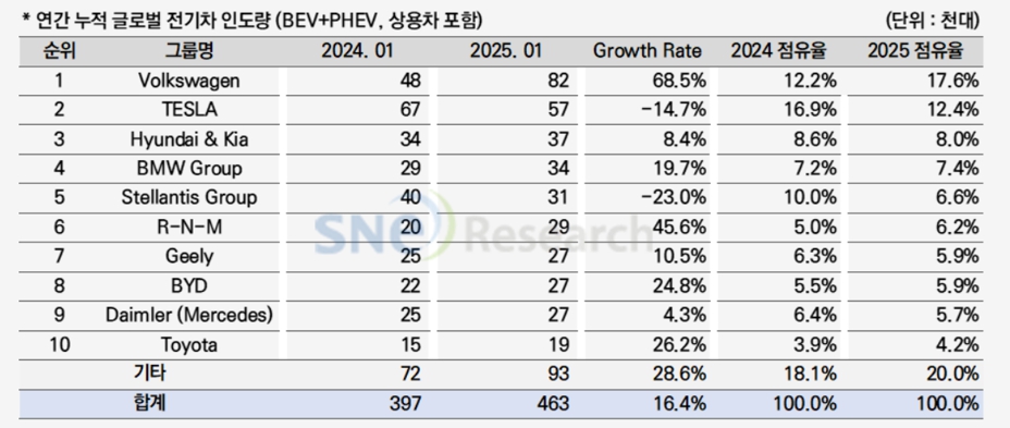 이미지: 출처 - 2025년 2월 global ev and battery monthly tracker, sne리서치 (3)