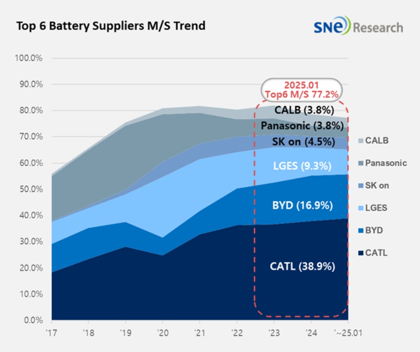 이미지: 출처 - 2025년 2월 global ev and battery monthly tracker, sne리서치 (4)