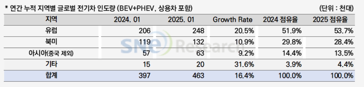 이미지: 출처 - 2025년 2월 global ev and battery monthly tracker, sne리서치 (5)