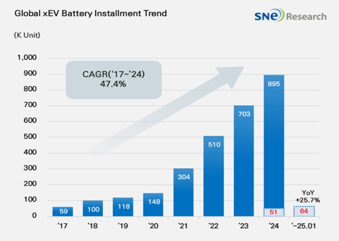이미지: 출처 - 2025년 2월 global monthly ev and battery monthly tracker, sne리서치 (1)