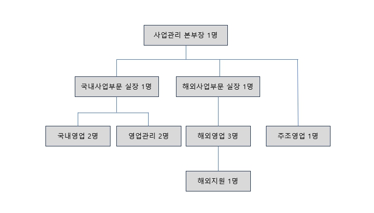이미지: 판매 조직도