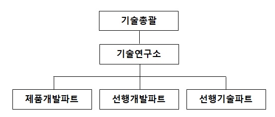 이미지: [연구개발조직]
