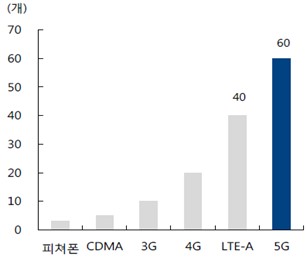 이미지: 이동통신 기술 변화에 따른 RF 필터 소모량