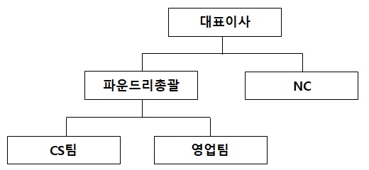 이미지: [판매조직]