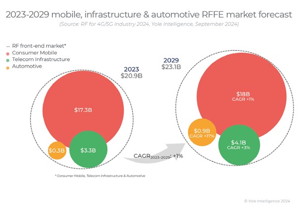 이미지: 부문별 RFFE 시장 전망