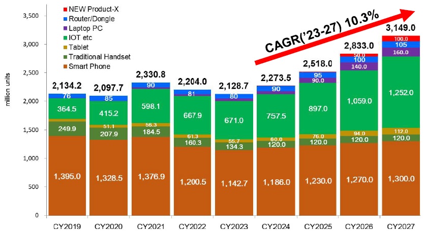 이미지: 휴대 단말기 세계 시장 출하량 전망