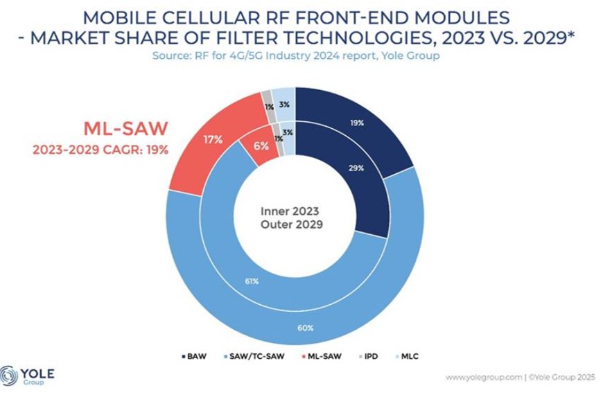 이미지: RF 필터시장 점유율 전망