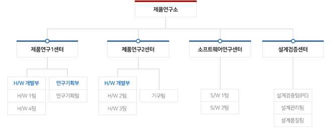 이미지: 제품연구소 조직도