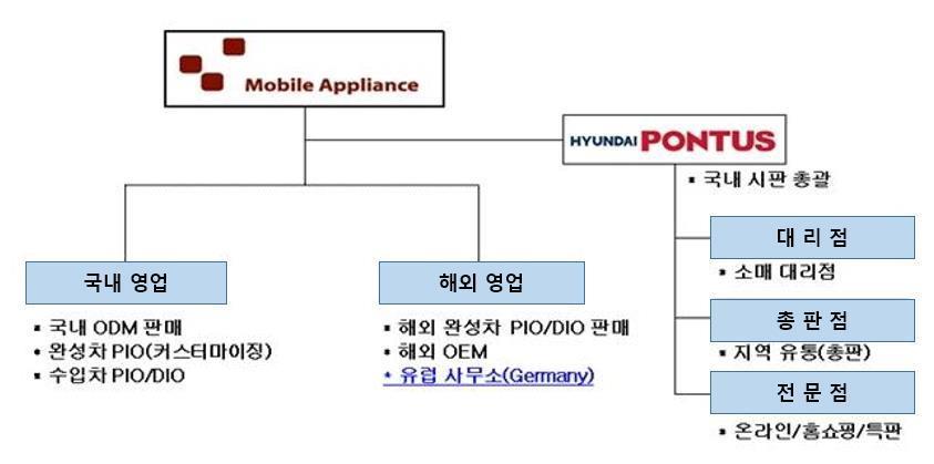 이미지: 판매조직도