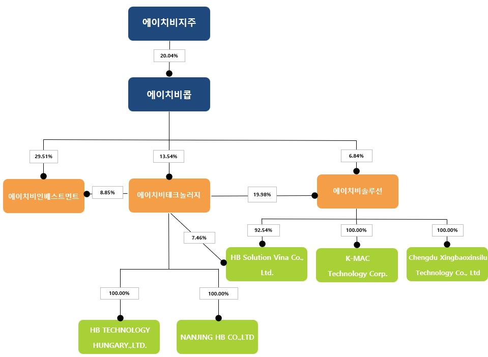 이미지: 25년 1분기 계통도 및 지분율