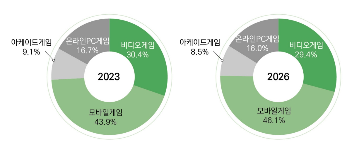 이미지: 플랫폼별 세계 게임시장 점유율 (2023년/2026년)