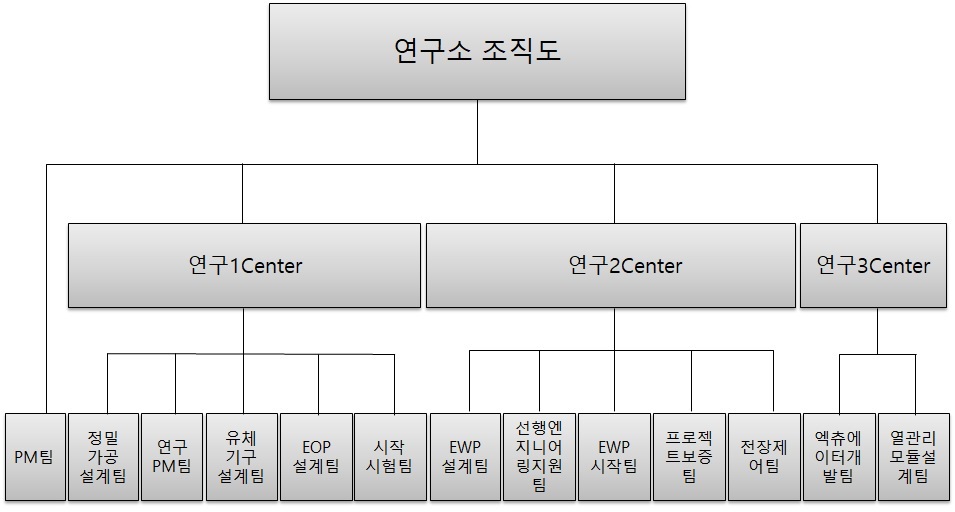 이미지: 연구소조직도(2024년 사업보고서)
