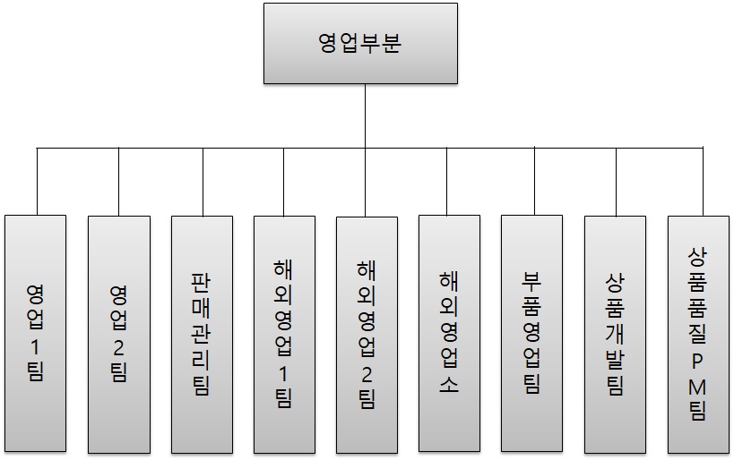 이미지: 영업조직도(2024년 사업보고서)