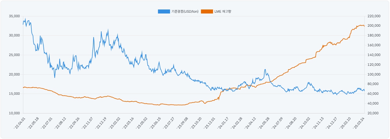 이미지: 니켈가격동향_250331