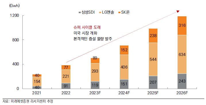 이미지: 국내 셀3사 생산능력 전망