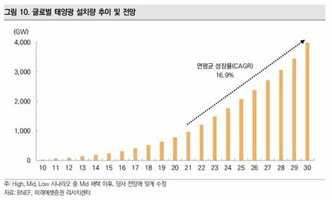 이미지: 글로벌 태양광 설치량 추이 및 전망