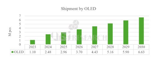 이미지: 차량용 OLED 디스플레이 출하량 전망 [출처: 유비리서치]
