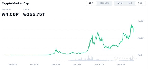 이미지: (Source : CoinMarketCap, https://coinmarketcap.com/)