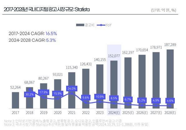 이미지: [국내디지털광고 시장규모]