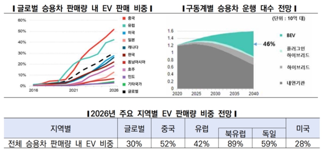 이미지: 전기자동차 시항 현황