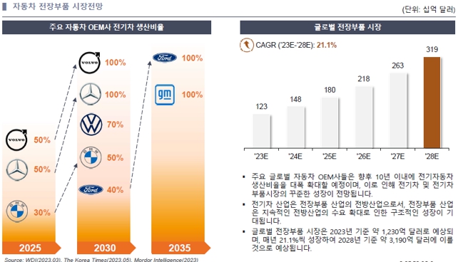 이미지: 자동차 전장 부품 시장 전망