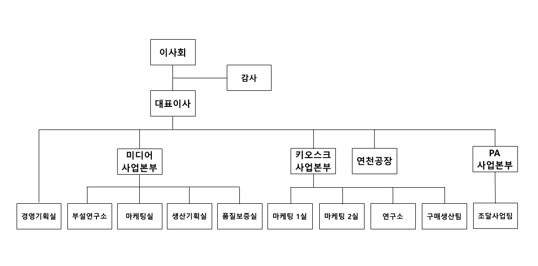 이미지: 조직도