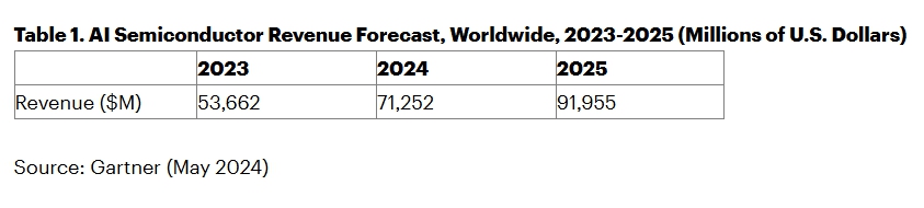 이미지: 전세계 AI반도체 매출전망(단위 : 100만달러) [출처: Gartner]