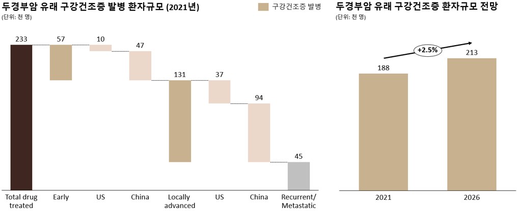 이미지: [두경부암 유래 구강건조증 발병 환자규모 및 전망]