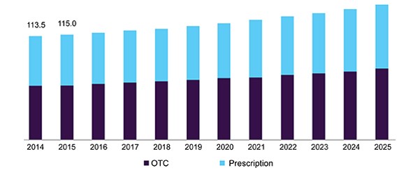 이미지: [미국 구강건조증 치료제 시장 현황 및 전망(백만달러)]