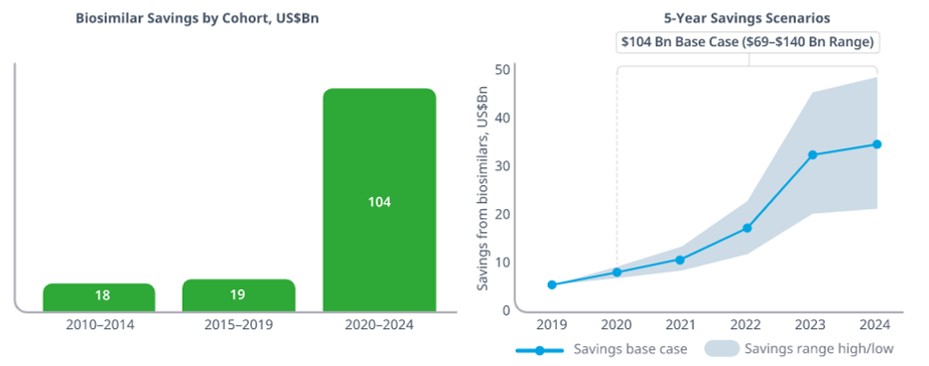 이미지: [바이오시밀러 약가 절감 전망]