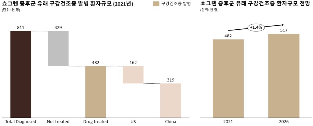 이미지: [쇼그렌 증후군 유래 구강건조증 발병 환자규모 및 전망]