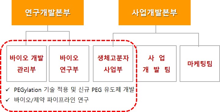 이미지: 연구개발 조직도