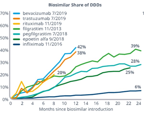 이미지: [의약품 규정 1일 사용량(DDD) 중 바이오시밀러 비율]