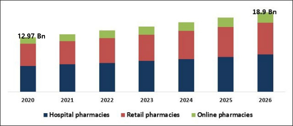 이미지: [세계 호중구 감소증 치료 시장 규모]