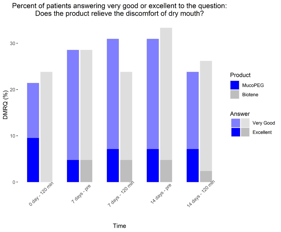 이미지: 구강건조 완화정도-DMRQ