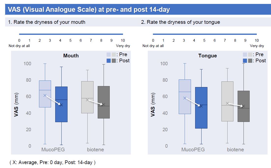 이미지: MucoPEG 비교 임상결과-Mouth & Tongue VAS 분석