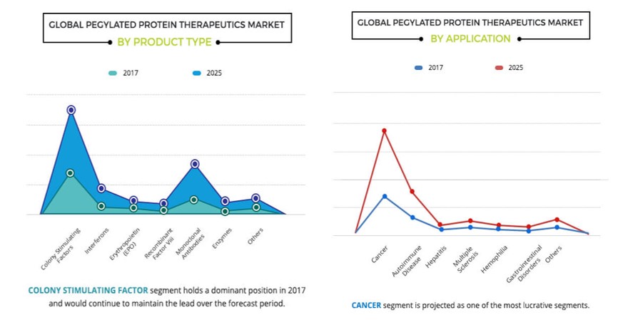 이미지: [세계 PEGylation 기술 적용된 단백질 치료제 시장]